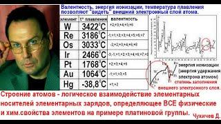 Статической теории строения атома на примере:  Вольфрам рений осмий иридий платина золото ртуть.