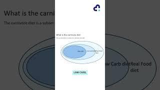 What is a Carnivore Diet