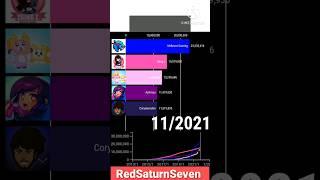 MrBeast Gaming vs Aphmau vs Zbing.z vs Coryxkenshin vs LankyBox #shorts