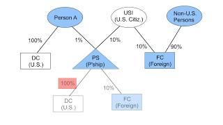 Section 965 Specified Foreign Corporation Attribution Rules