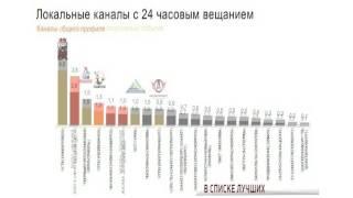 «Первый Ярославский» - в тройке лучших телеканалов страны