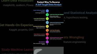 Fastest Way to Become a Self-Taught Data Analyst in 2025 #analysisskills #analyticalskills #business
