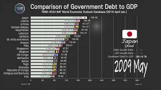 Government Debt to GDP Comparison, 1988~2024 Government Debt Ranking, IMF statistics