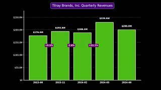 TLRY - Tilray Brands, Inc. Quarterly Revenues