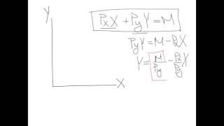 Drawing the Budget Line