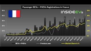 France: Plug-In Car Sales Increased Slightly In 2022