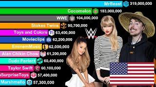 Most Subscribers YouTube Chanels in the United States 2006-2024