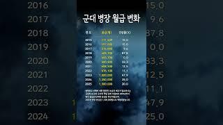 군대 병장 월급 변화