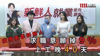 職場調查| 疫情衝擊 新鮮人求職意願掉9% 上工晚40天