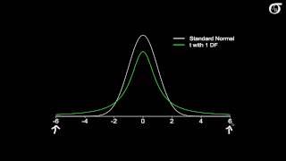 An Introduction to the t Distribution (Includes some mathematical details)