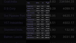 Highest Dividend Yield Shares #stockmarket #dividendshares #dividendstocks #shorts #share