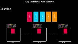 The SECRET Behind ChatGPT's Training That Nobody Talks About | FSDP Explained