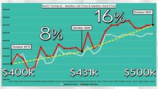 October 2021 - North Portland Oregon Real Estate Market in 36 seconds! 
