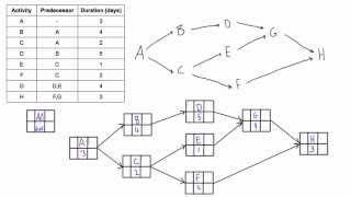Construct a PDM network diagram when given a table of dependencies