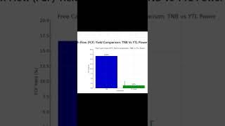 YTL Power vs TNB - FCF yield - which is better? #investing #ytlpowr #tenaga #shortsvideo #shorts