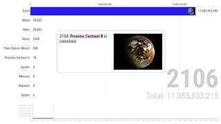 Evolution of colonized planets! (2000 - 3000)