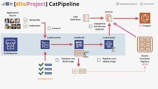 Mini Project - Build a full Deployment pipeline using CodeCommit, Code Deploy and Code Pipeline