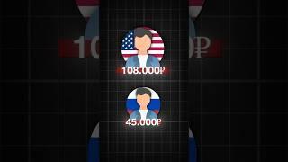 Зарплаты в России и США 