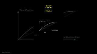 What are AUC ROC? #shorts #avecoders