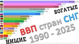 ВВП стран СНГ [на душу населения] 1990 - 2025 (номинал) [МВФ]