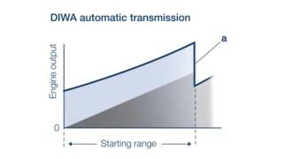 Voith automatic transmission for buses - Comparison Scheme of the DIWA Functional Principle (EN)