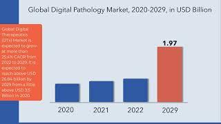 Digital Therapeutics (DTx) Market Size, Share & Analysis | Exactitude Consultancy Reports