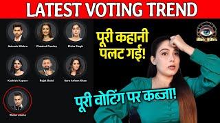 Bigg Boss 18 LATEST Voting Trend | Raaton Raat Khela Ho Gaya Hai, Ye Contestant Sab Par Bhari