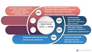 Приставки ПРЕ- и ПРИ-: как сделать правильный выбор?