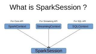 Spark Architecture Part 3 : sparksession vs sparkcontext  #sparksession #sparkcontext #sqlcontext