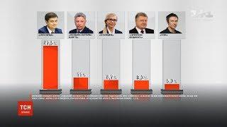 Парламентські вибори: соціологи оприлюднили свіжі дані опитувань