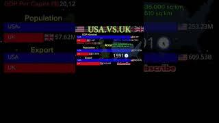 USA VS UK #usa #uk #data #news #2025