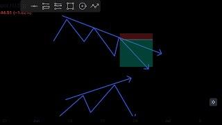 How to spot stochastic oscillator divergence like a pro #trader