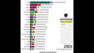 Countries with the Highest purchasing power parities Worldwide.