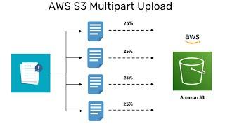 Upload Large file on AWS S3 using Mulitpart and Presigned URL