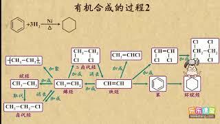 18有机合成的过程2  烃的衍生物（2）高中化学