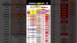 25년 20주차, 저평가 대형 우량주 Top.5