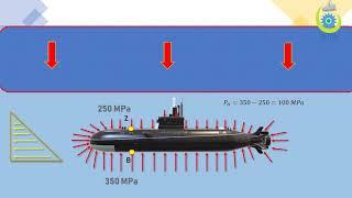 HOW Submarine Works  | HIGH  Pressure Distribution  on Underwater Vehicle (UUV) | Basic Concept