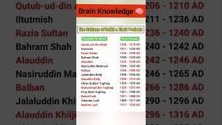 Delhi Sultans and their Periods #history #knowledge #brainpower #gk #delhisultans #pmmodi #shorts