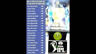 Top 20 lowest score in ipl history #cricket #ipl #viratkohli #rohitsharma #msdhoni #shorts #reels