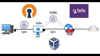 How to setup and connect OpenVPN on Tails with Tor on Virutal machine