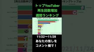 国内トップYouTuber再生数増加週間ランキング（2021/11/22〜11/28）#ランキング#マツダ家の日常#sagawa#じゅんや#twice#フォーエイト#まいぜんシスターズ#フィッシャーズ