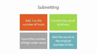 How to do subnetting in your head