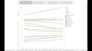 Predicting GDP and World Development Indicators - Time Series in Tableau