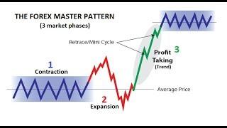 95% Winning Forex Trading Formula - The Forex Master Pattern Original Training