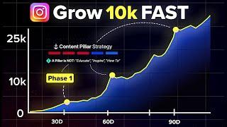 How To Grow 10k Followers on Instagram FAST (Full Strategy)