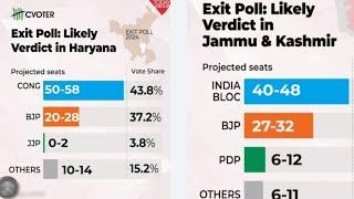 Yn Shah Knieh Bor noh ka BJP ha Haryana.Lah Ban ioh Synshar ka Congress ha Kashmir