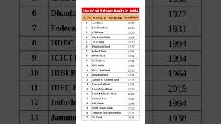 List of all Private sector Banks in India #gk #facts #Bank