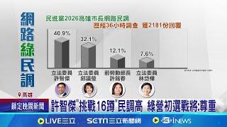 高市長網路民調 許智傑"會跳16蹲"獲逾4成支持 許智傑"挑戰16蹲"民調高 綠營初選戰將:尊重│記者 翁郁雯 黃智忠│新聞一把抓20241117│三立新聞台