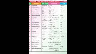 Dimensional formula & Sl unit of Physical Quantities l The study zone #physics#shorts#class11th#aims