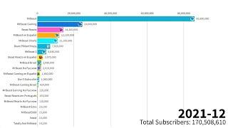 All MrBeast Channels - Subscriber Count (2012-2021)